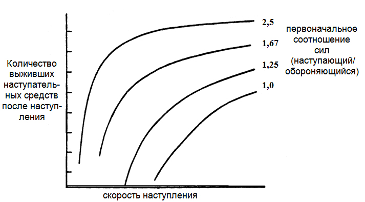 Рис. 1. Влияние скорости наступления