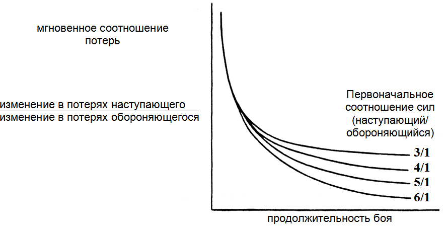 Рис. 2. Мгновенное соотношение потерь как функция продолжительности боя